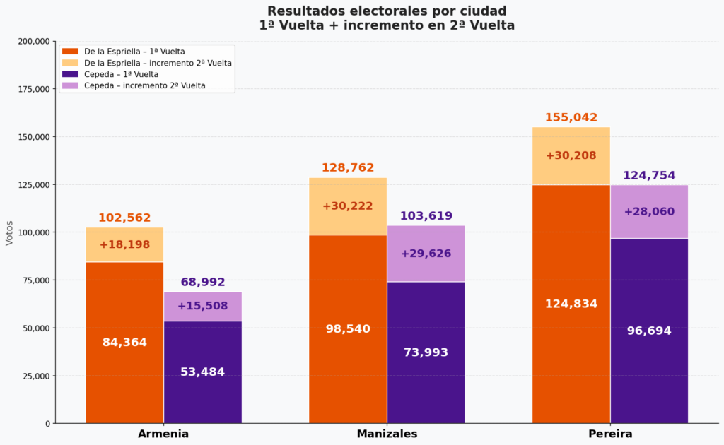 Elección presidencial: 5 datos desde el Eje Cafetero