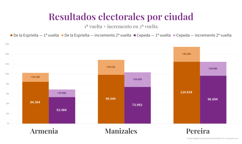 Elección presidencial: 5 datos desde el Eje Cafetero