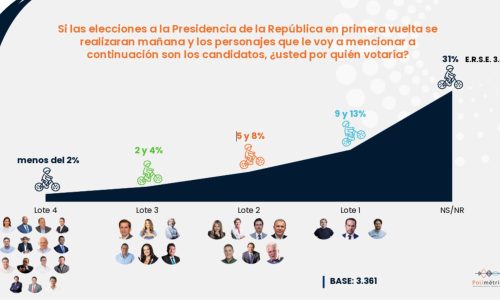 La encuestra "Polimétrica" de Cifras y Conceptos de noviembre de 2025 dividió a los candidatos presidenciales en 9 bloques. Únicamente Sergio Fajardo, Iván Cepeda y Abelardo De La Espriella logran una intención de voto superior al 10%, pero inferior al 13%