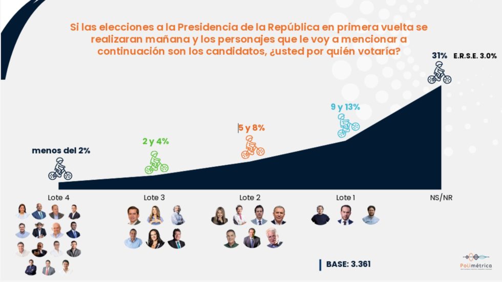 La encuestra "Polimétrica" de Cifras y Conceptos de noviembre de 2025 dividió a los candidatos presidenciales en 9 bloques. Únicamente Sergio Fajardo, Iván Cepeda y Abelardo De La Espriella logran una intención de voto superior al 10%, pero inferior al 13%