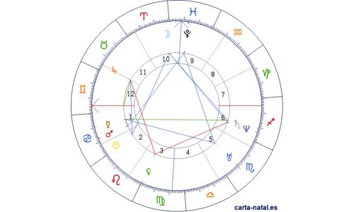 Carta astral de Colombia
