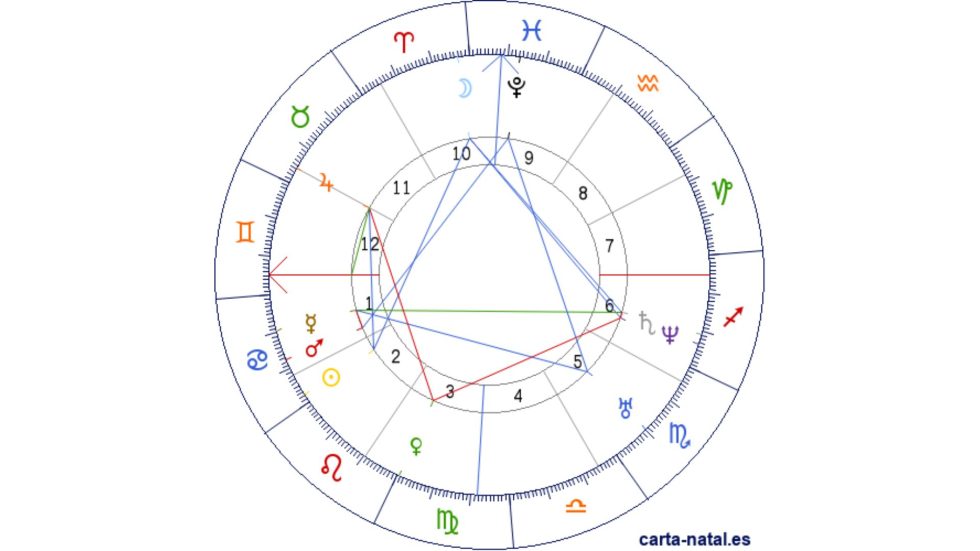 Carta astral de Colombia